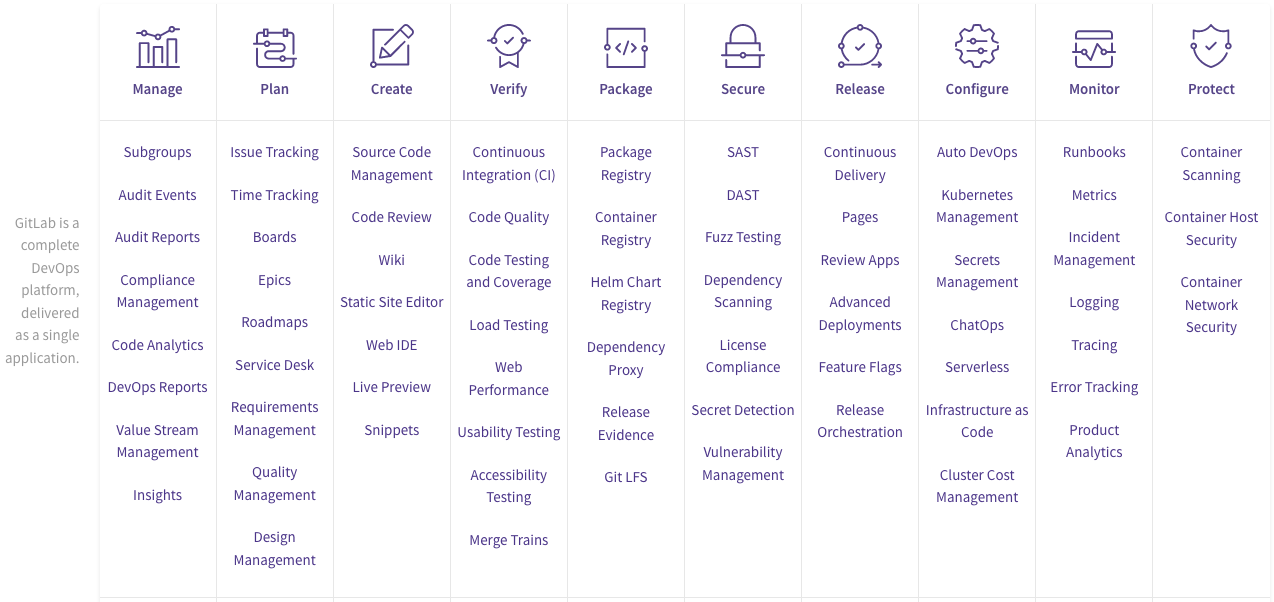 GitLab DevOps features chart