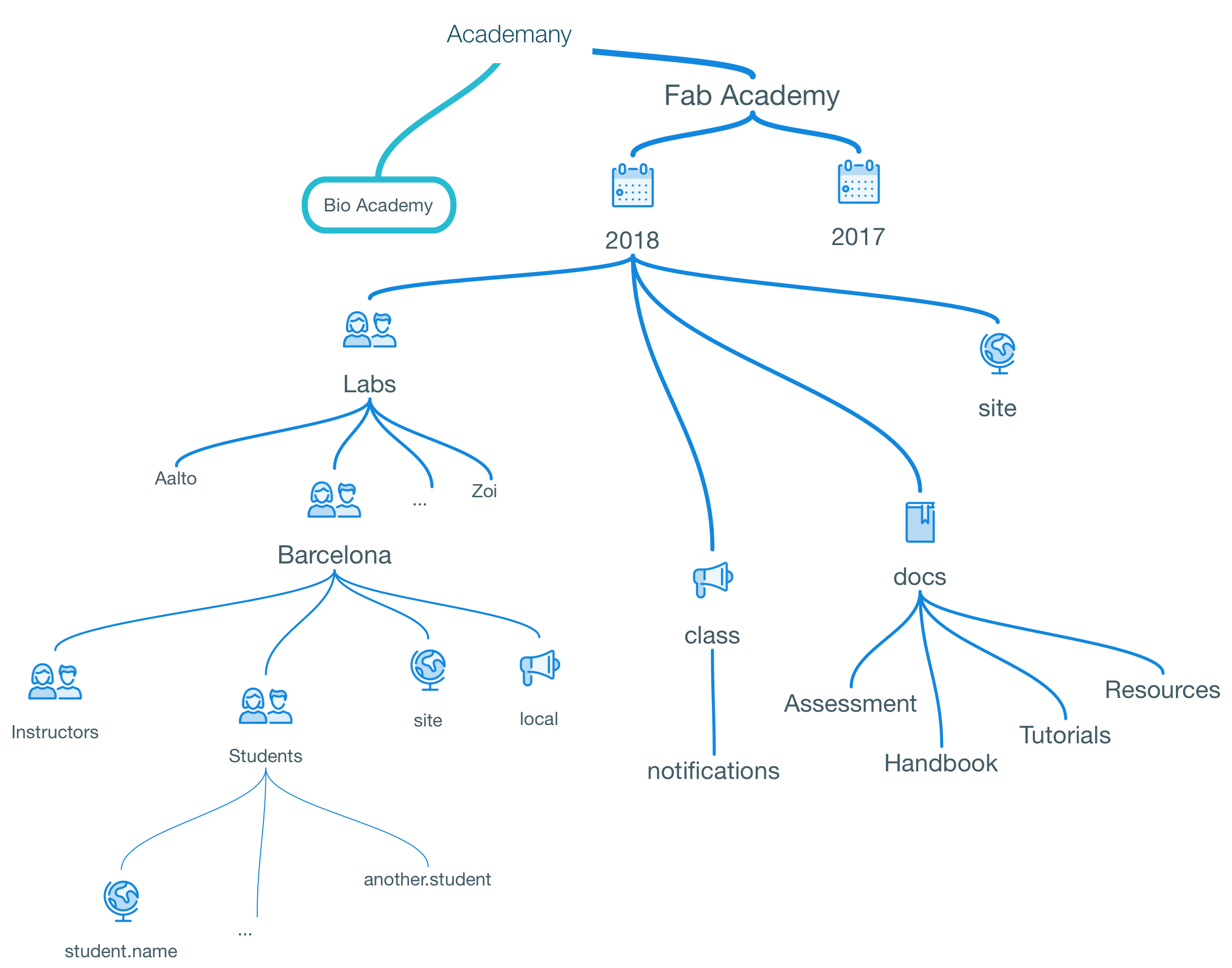 Fabacademy Gitlab repo organsiation