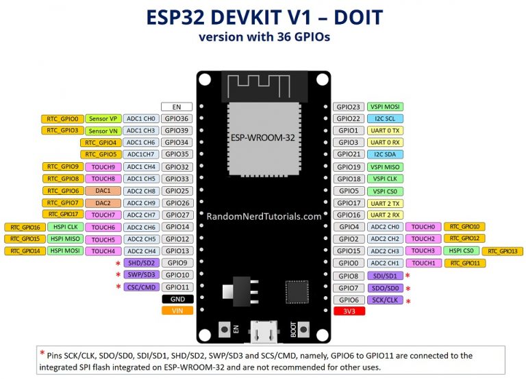 ESP32 pinout with 36 GPIOs