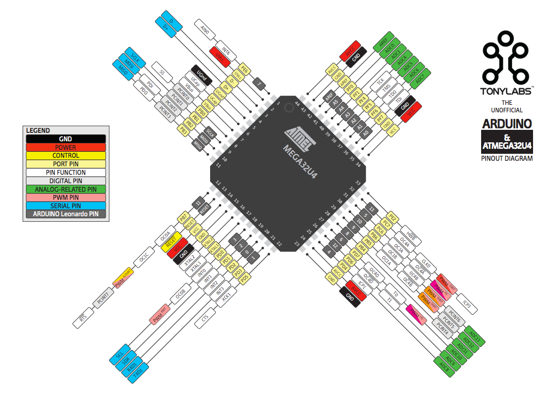 ATmega 32u4 pins and how they relate to Arduino