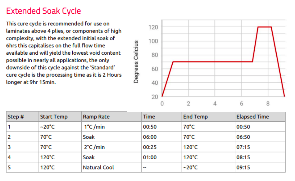 typical curing cycle for our carbon fibre samples