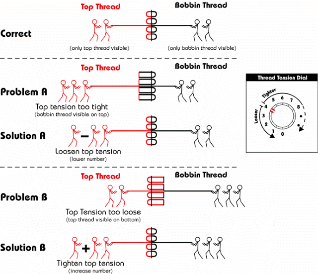 Diagram showing thread tensioning