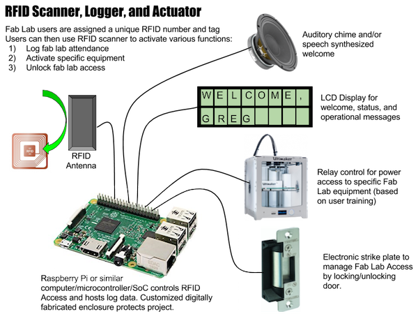 Sketch of RFID Scanner System