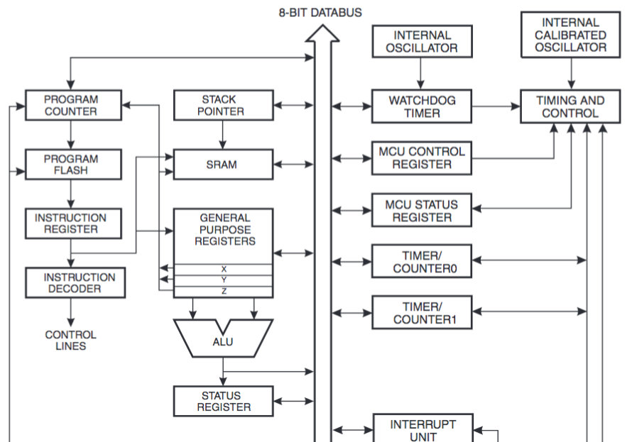 Embedded Programming