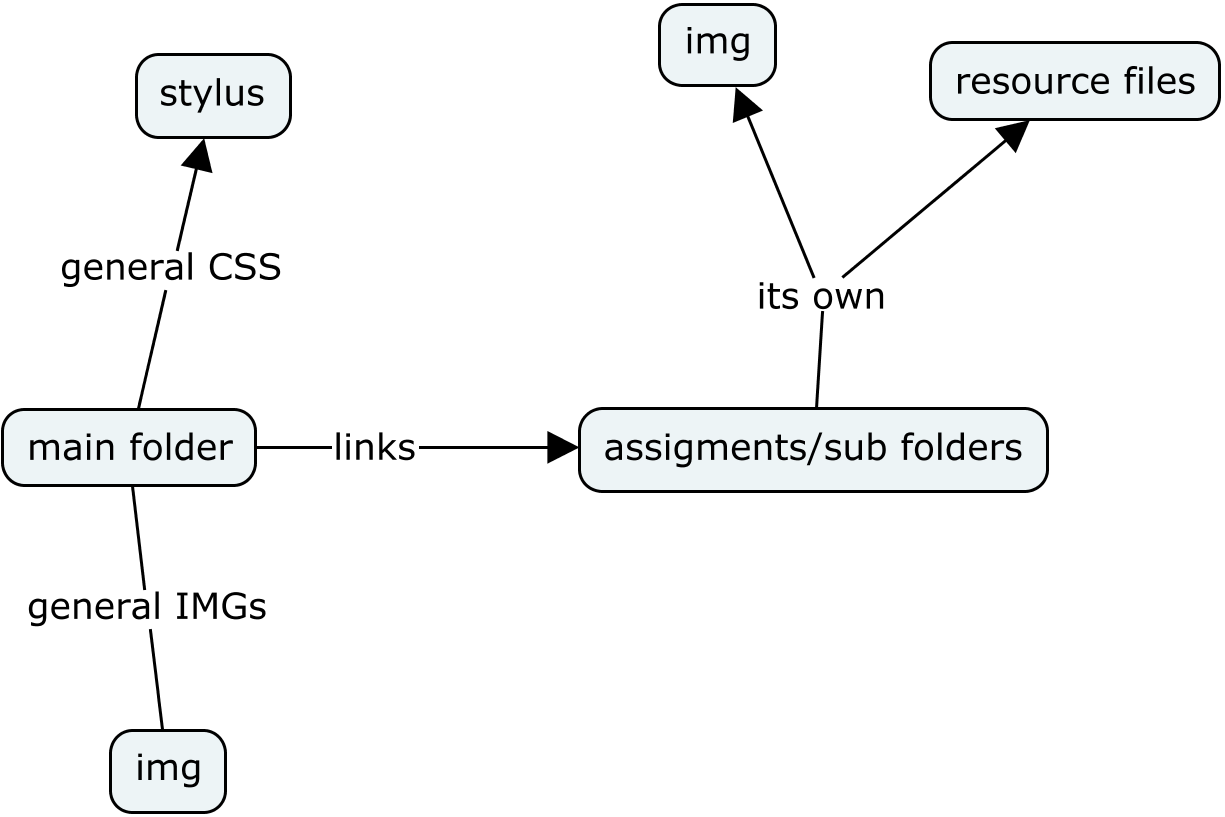 my website folder structure