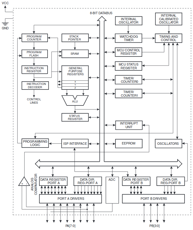 PinConfigurations