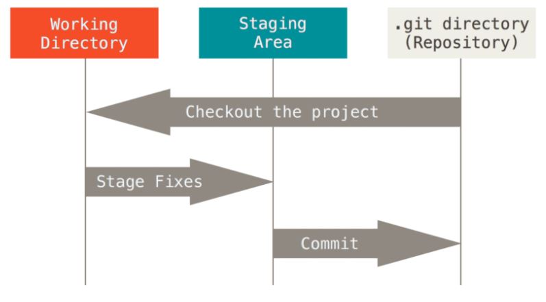 git directory