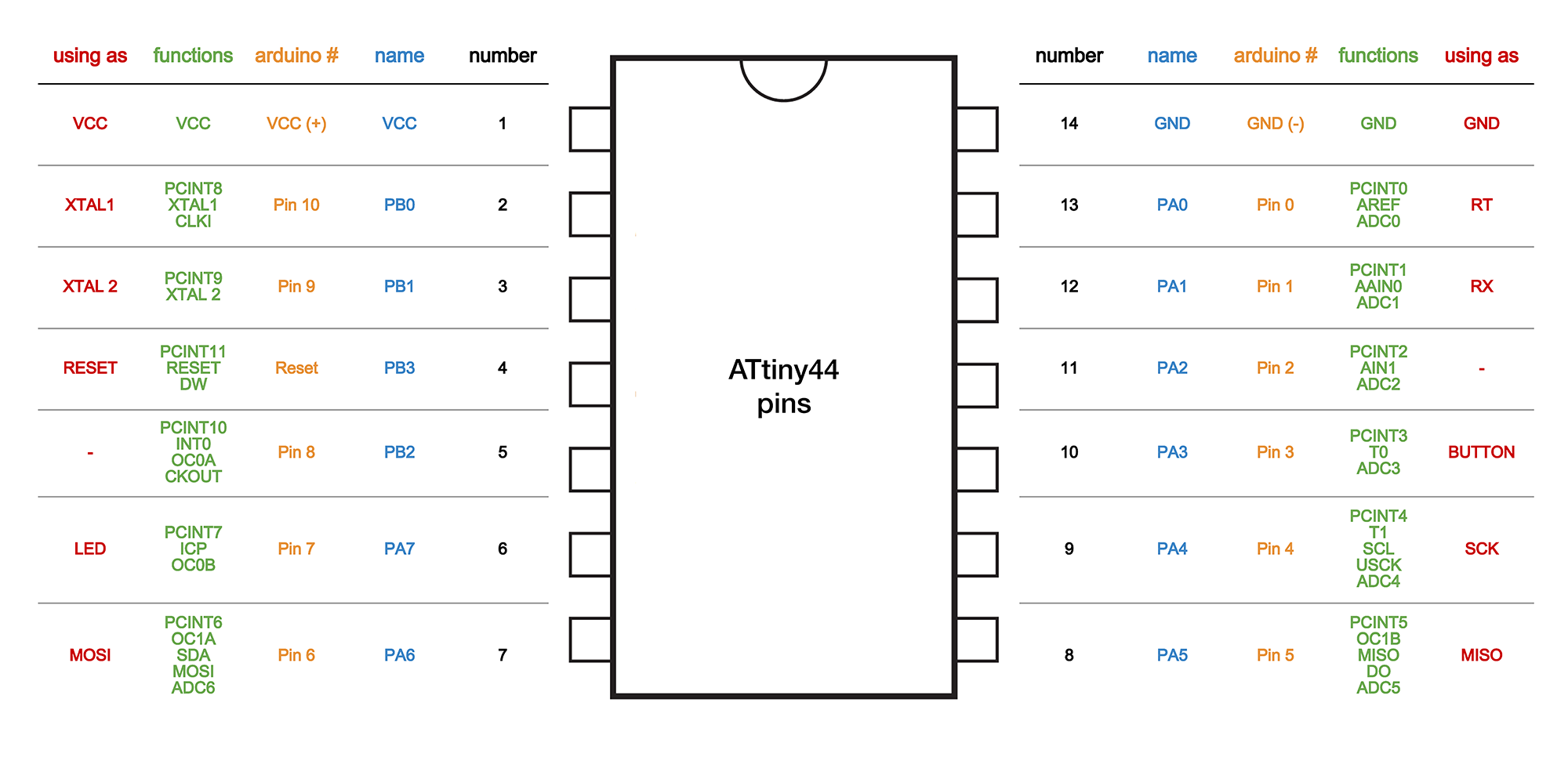 Attiny44pins.  