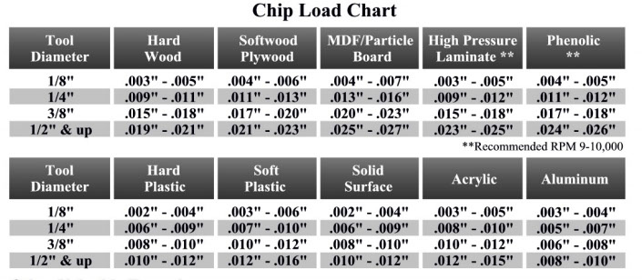 load chart