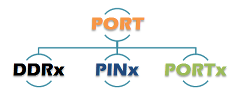 ports