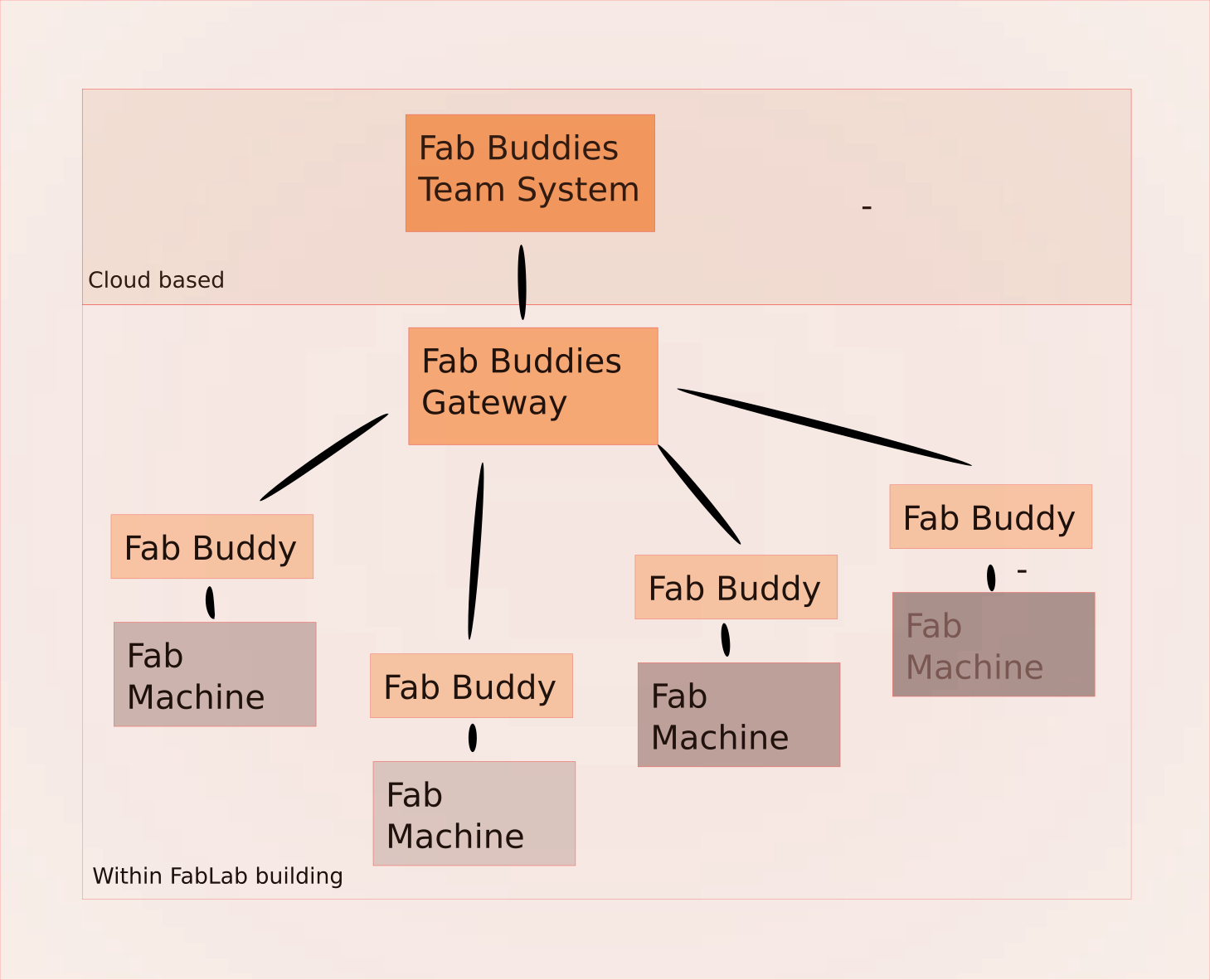 System overview