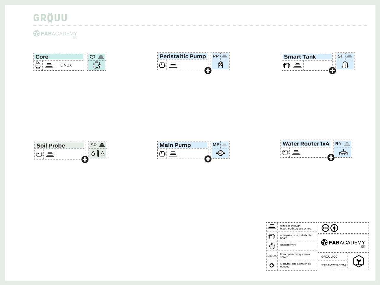 Project Overview Diagram - Fab Academy 2018 modules