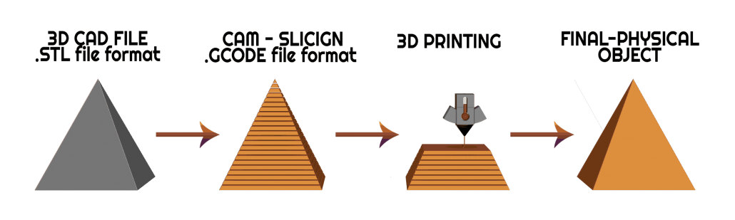 How 3d printing works