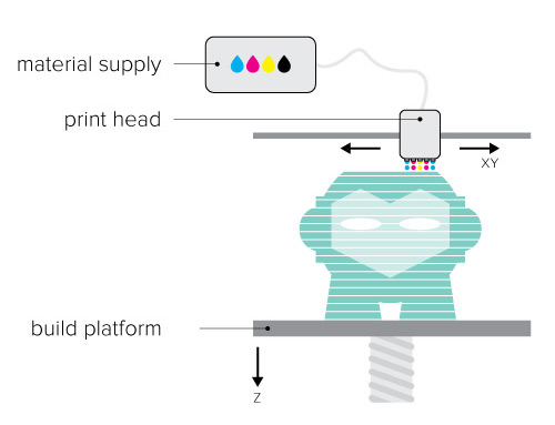 How PolyJet and MultiJet Modeling works
