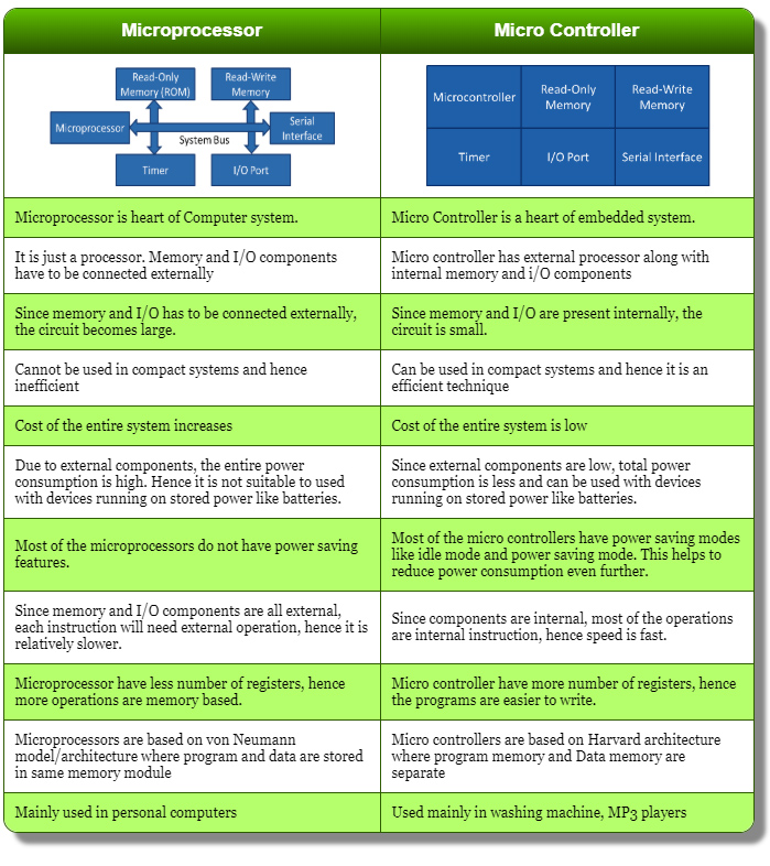 Microcontrollers vs microprocessors