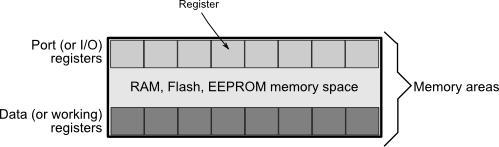Microcontrollers vs microprocessors