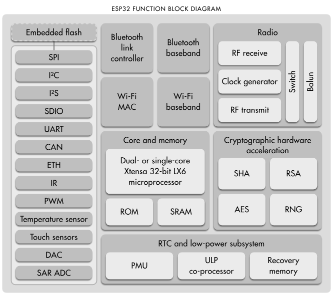 ESP32 Function Block Diagram