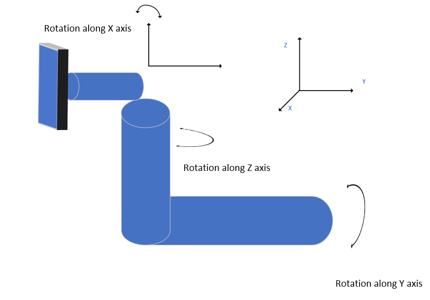 Rotational degrees of freedom