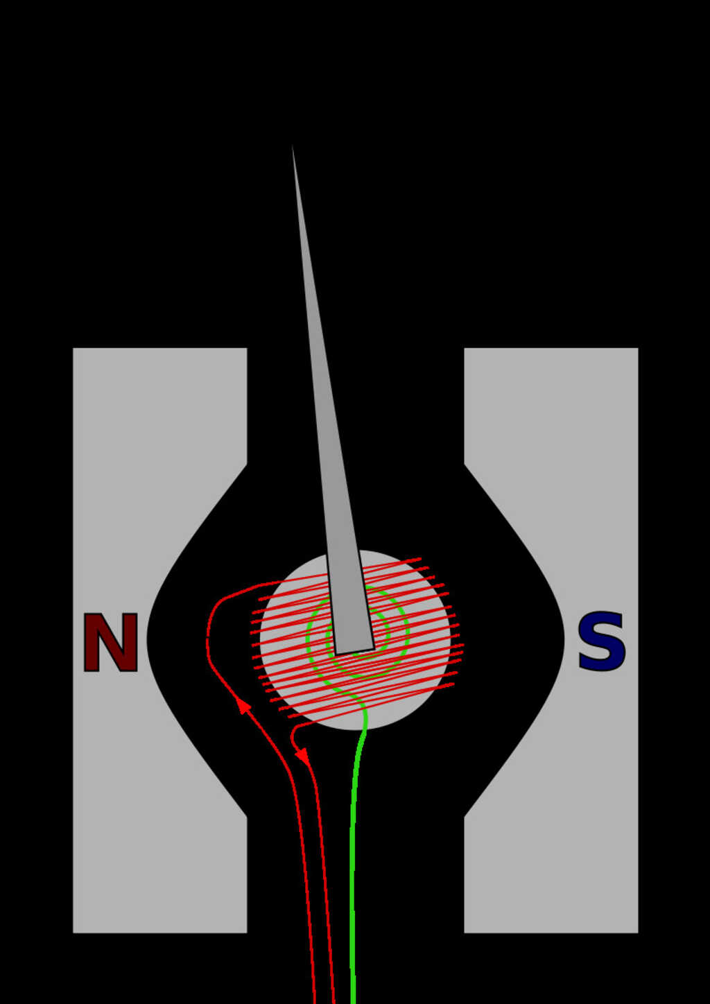 galvanometers