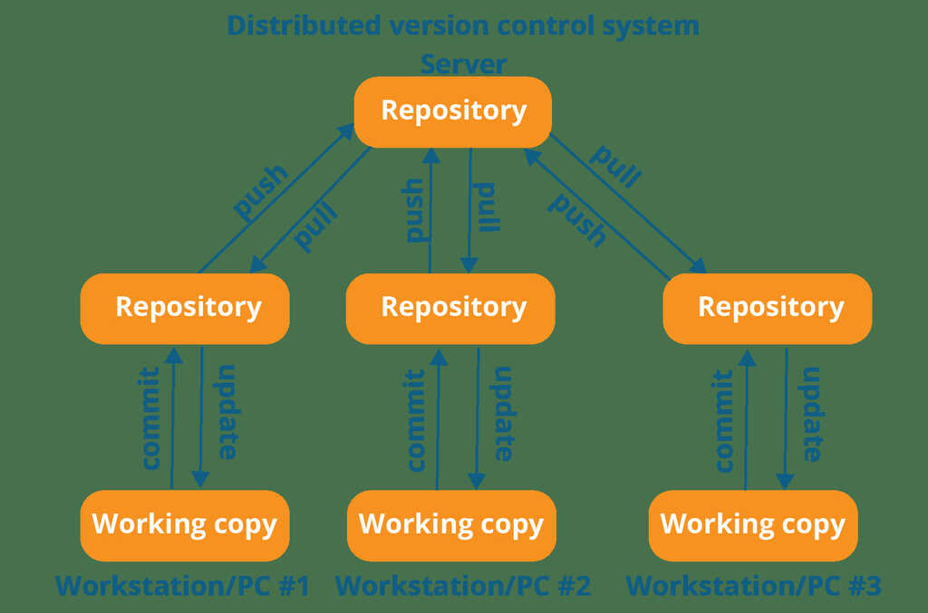 git logic