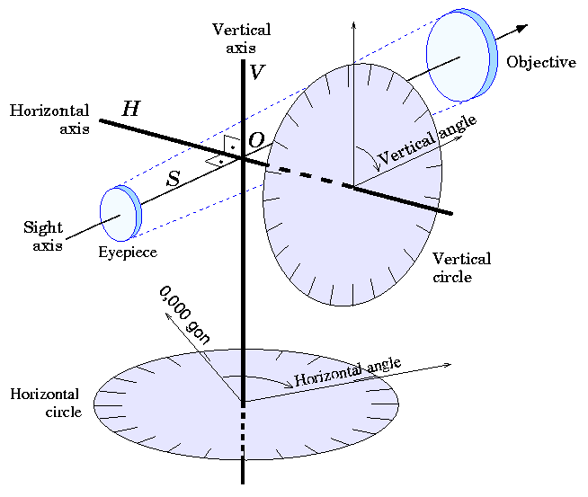 Theodolite axes