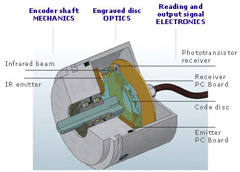 Encoder inside