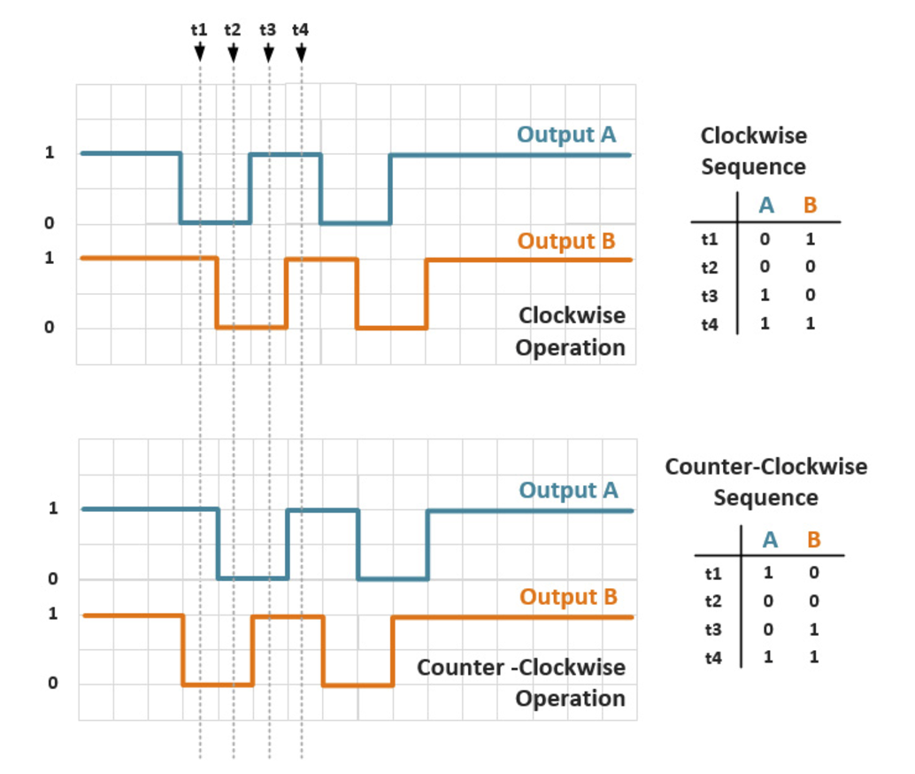 Encoder output