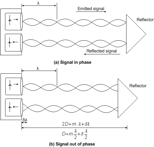 Signals in and out of phase