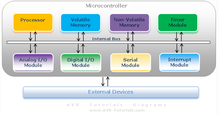 Microcontroller