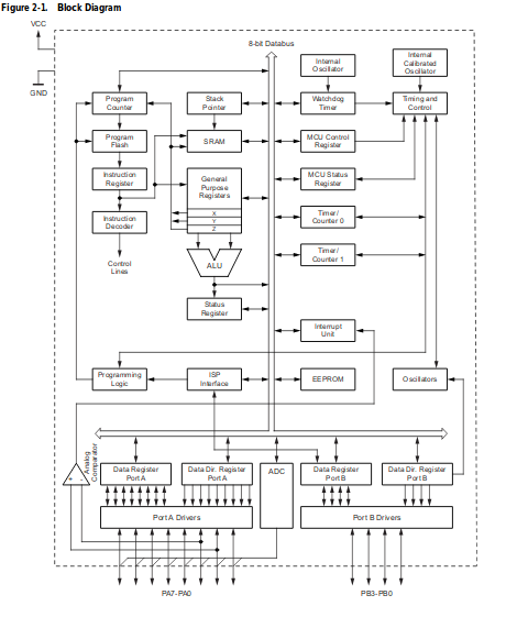 ATtiny 44 Architecture