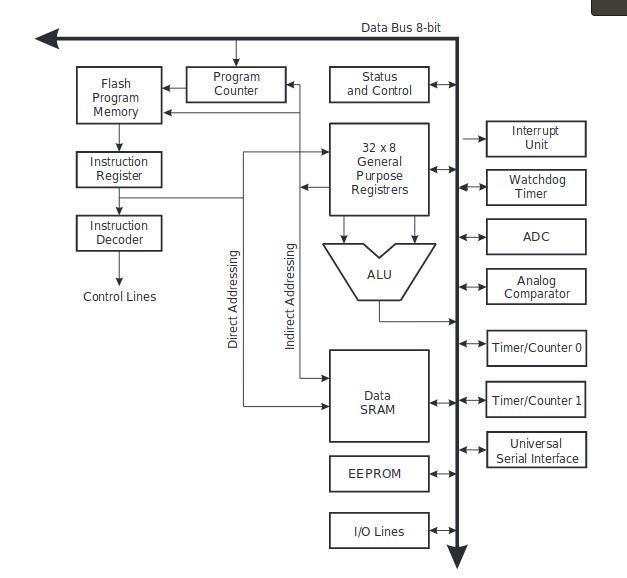 ATtiny 44 Architecture