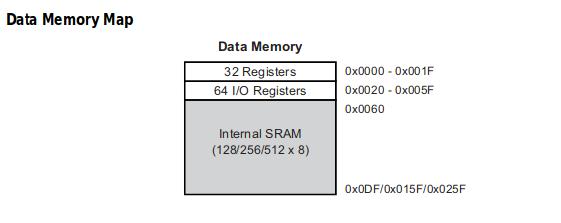 SRAM Memory map