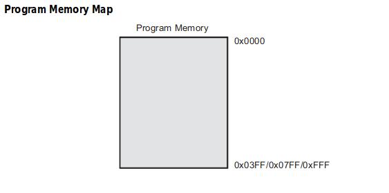 Program Memory map