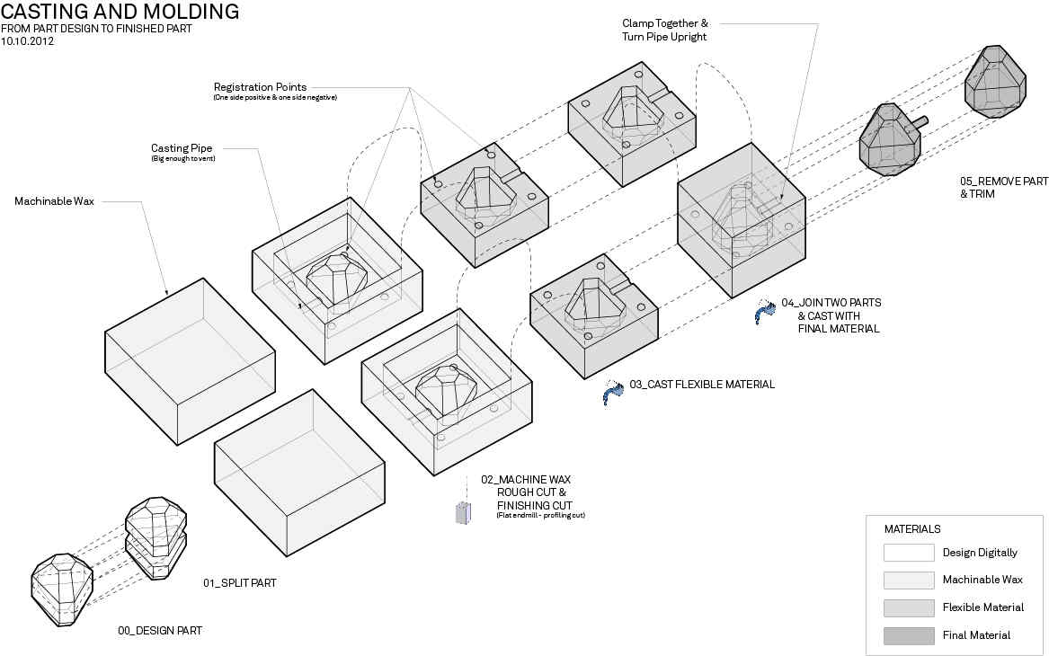 Molding flow chart