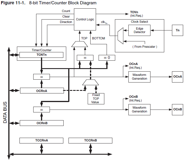 Timer/Counter0 Timer/Counter0