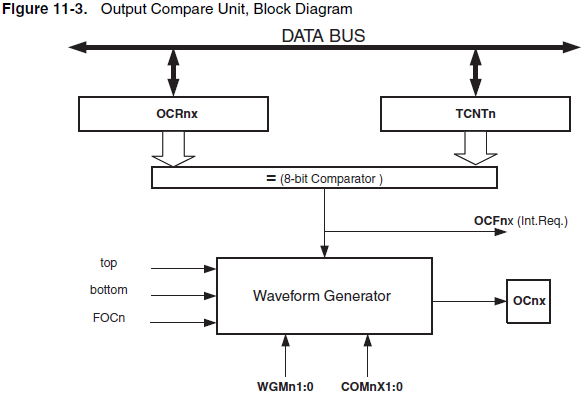Output Compare Unit Output Compare Unit