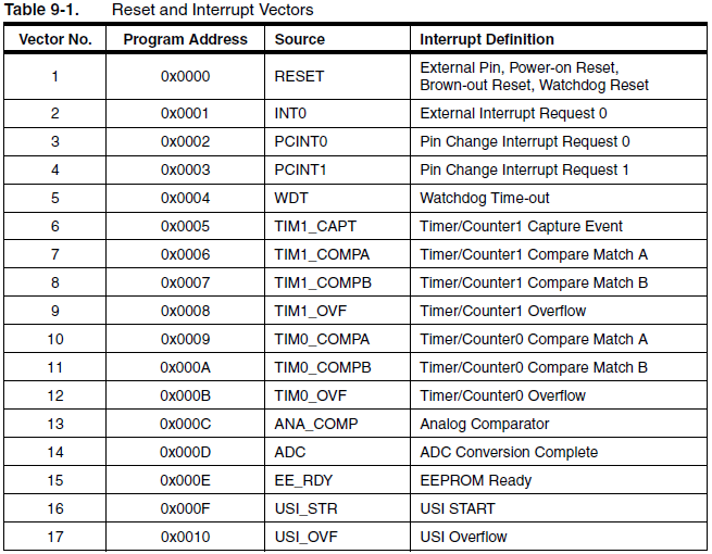 Interrupt Vectors Interrupt Vectors