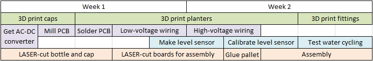 Gantt diagram Gantt diagram