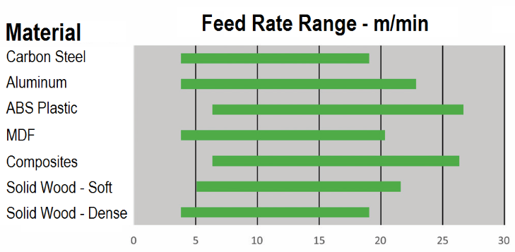 feedrate