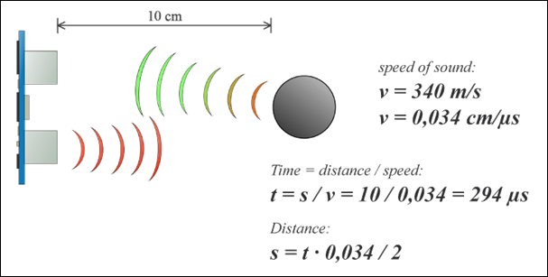 On Writing Drivers for the HC-SR04 Ultrasonic Sensor | by Israel N. Gbati |  Medium