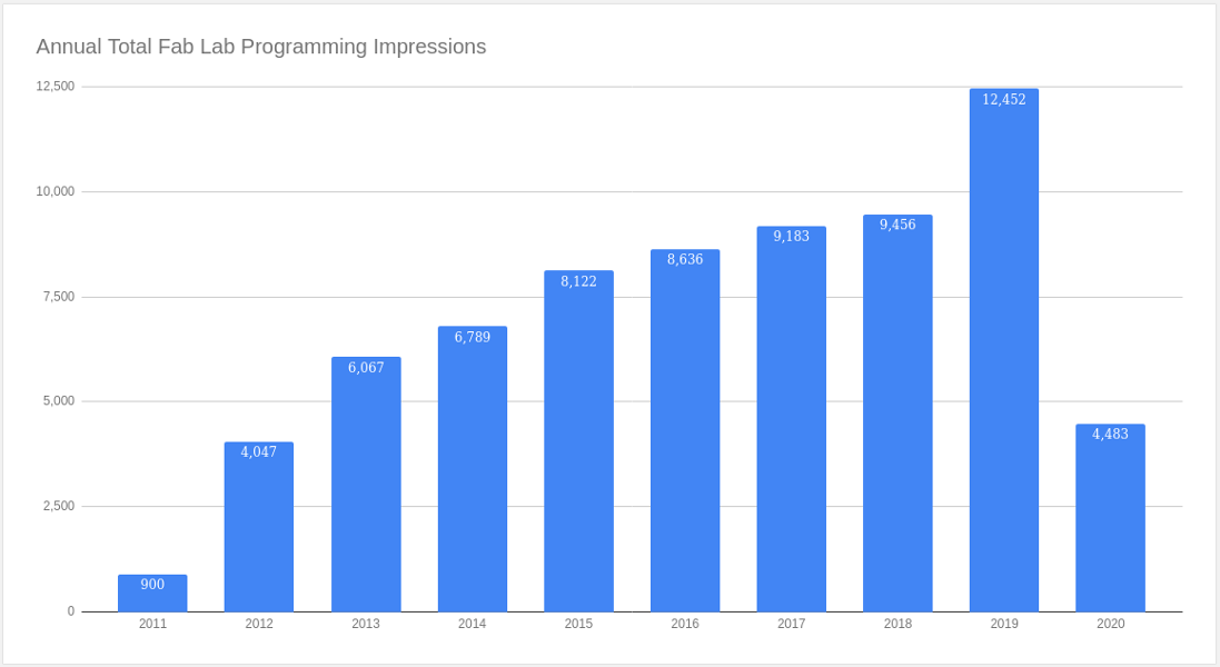 Bar graph showing 900 visits in 2011 increasing to 12,452 by 2019 and dropping to 4,4483 by 2020