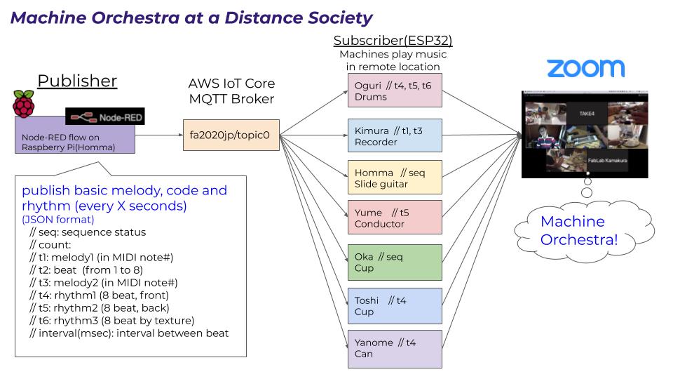 Machine_Orchestra_system_diagram