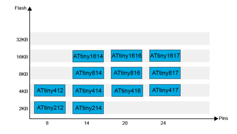 AtTiny devices