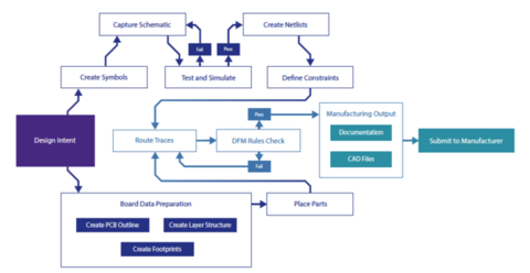 hi-level design stages
