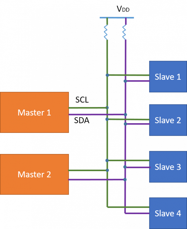 I2C