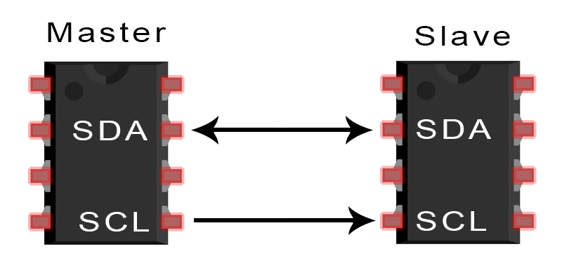 I2C