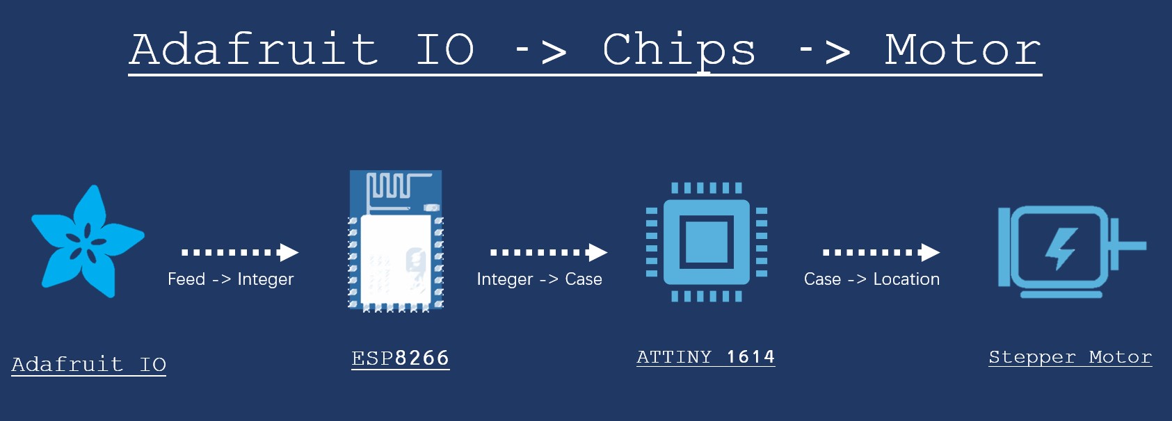 Adafruit, ESP8266, ATTiny, and Motor