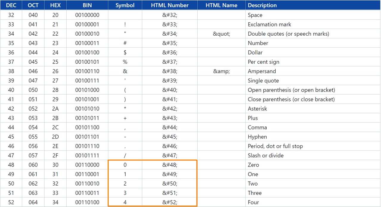 ASCII Table