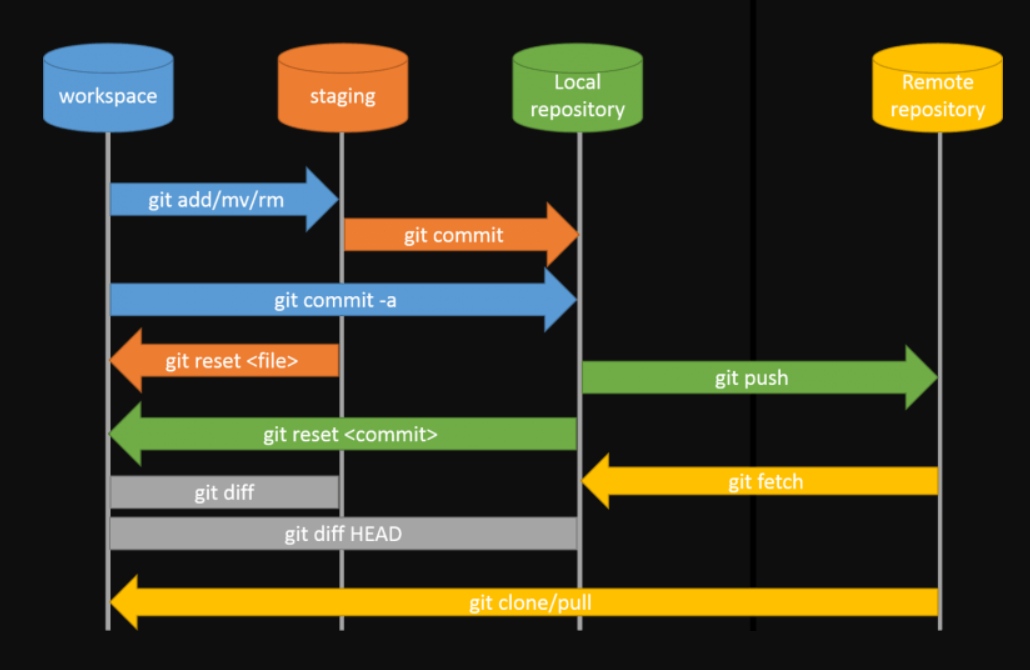 Git Structure