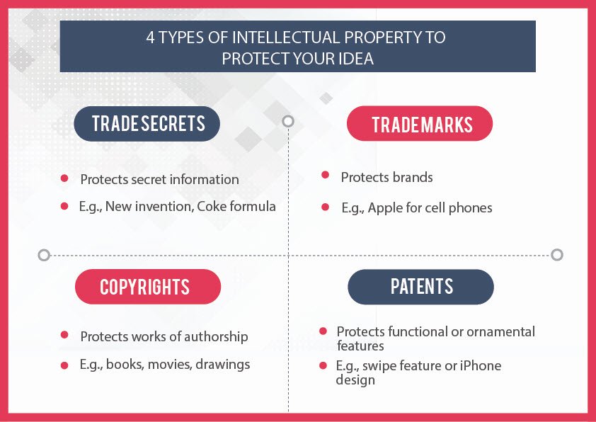 Intellectual Property